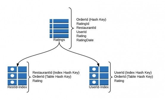 Dynamo Global Secondary Indexes