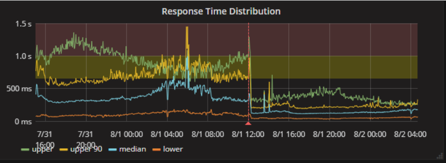 On Release, we saw a significant improvement in the overall response times at our domain boundary