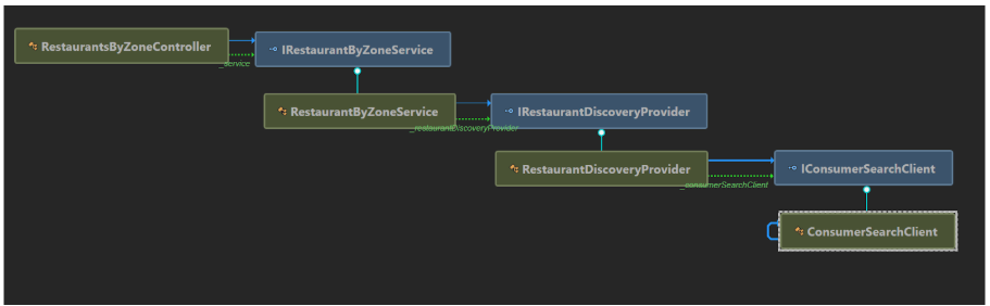 Dependency Graph for new MVP solution - Nice!