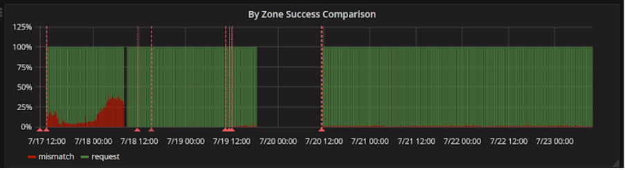 Comparisons were logged over time. The gap shown here is when we disabled comparisons for a period of time.