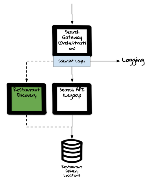 Dual Calling the 2 components together. Production traffic is served by SearchAPI and a comparison of the responses back are done within the Orchestration layer. Logs and metrics are then taken.