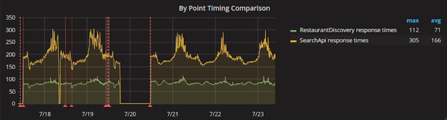 Response times were better aswell whilst dual calling. Above shows the difference between the legacy(SearchAPI) vs the new (RestaurantDiscovery)
